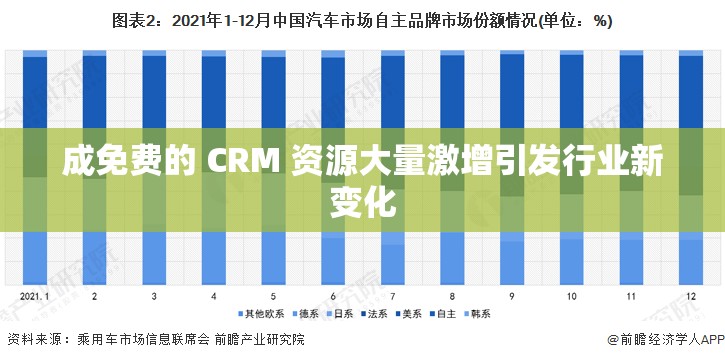 成免费的 CRM 资源大量激增引发行业新变化