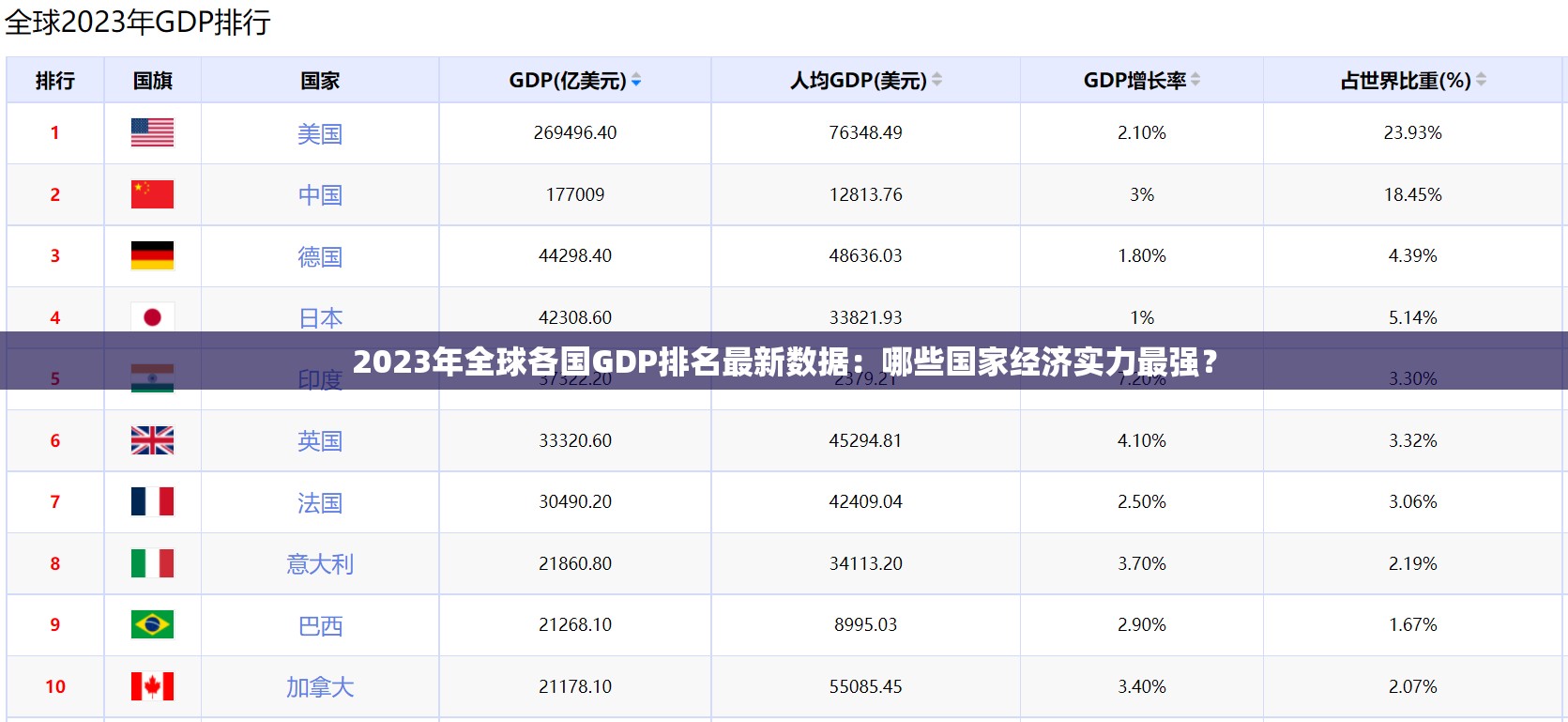 2023年全球各国GDP排名最新数据：哪些国家经济实力最强？